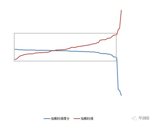 网站为什么打开慢，怎么解决网站打开慢的问题？